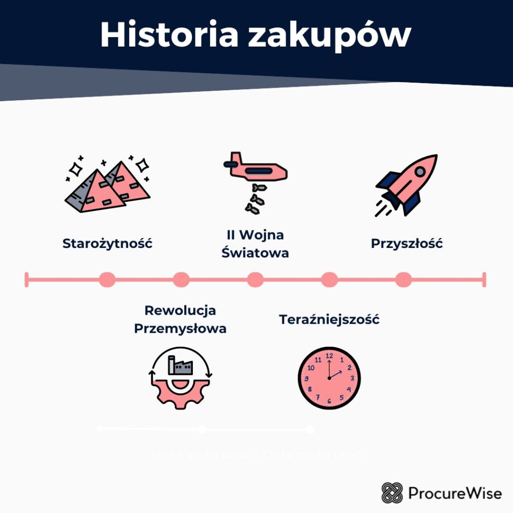 Historia zakupów
