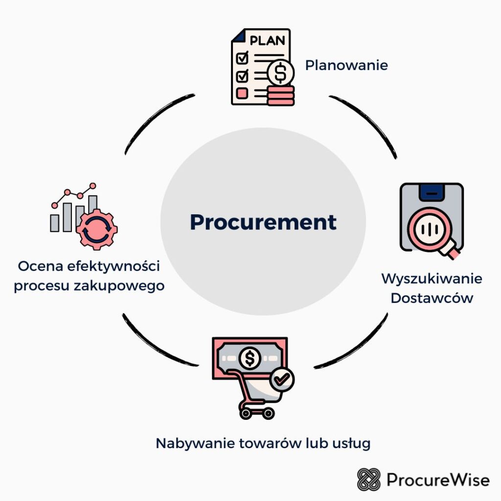 Jak działa procurement?