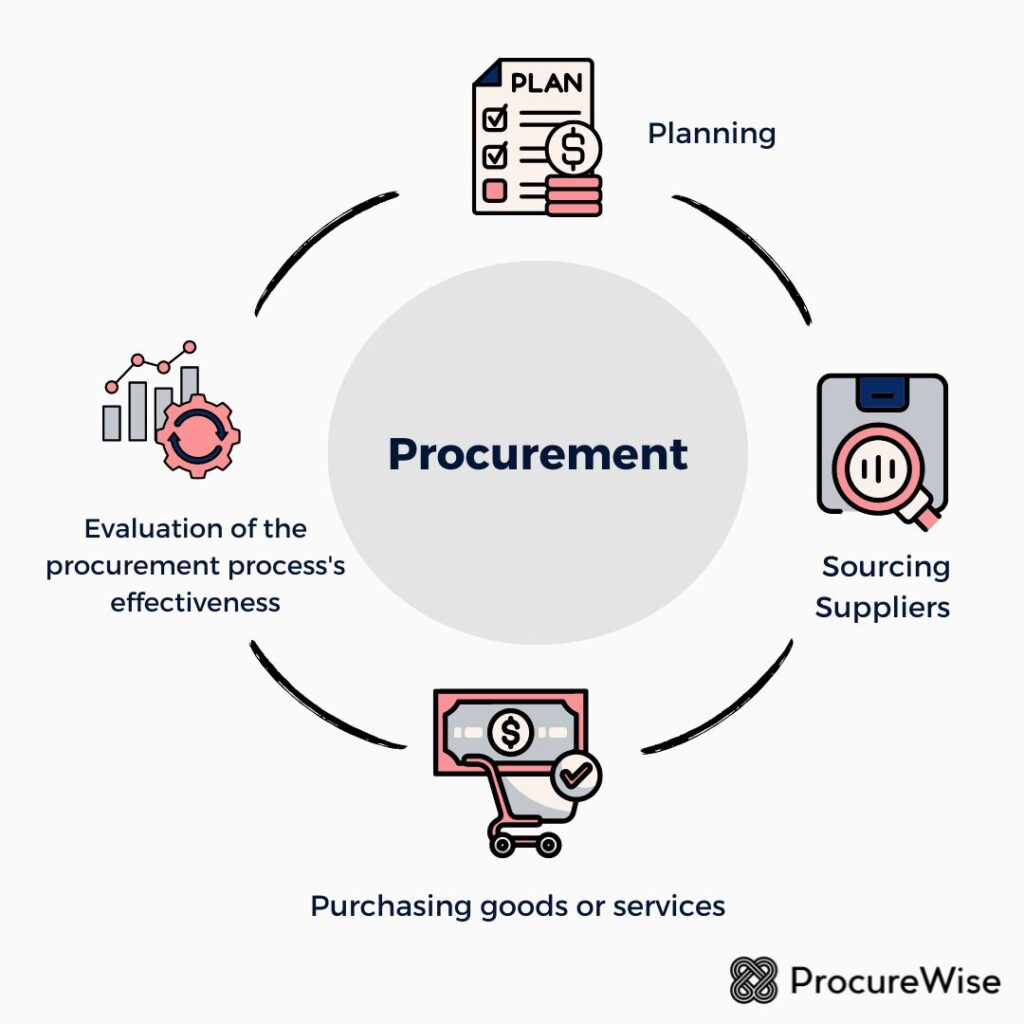 How does procurement work?
