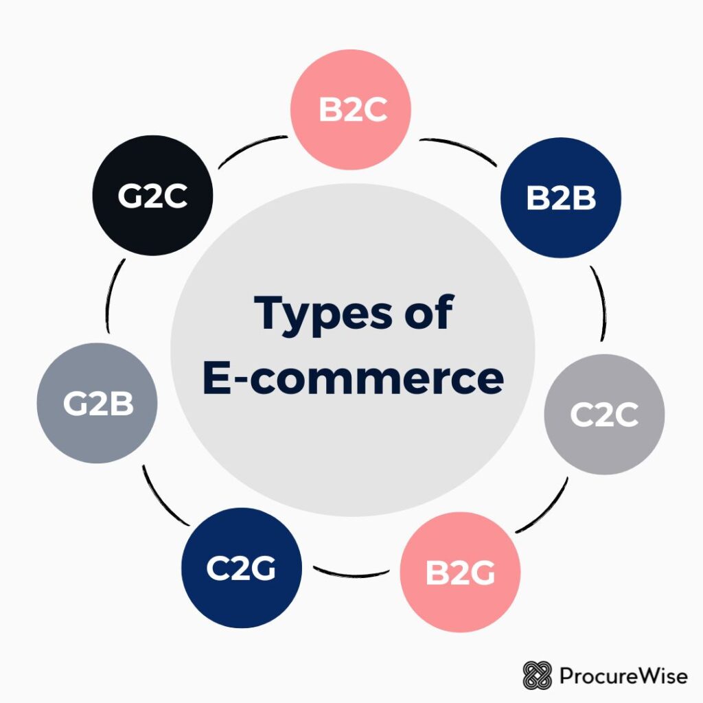 types of e-commerce