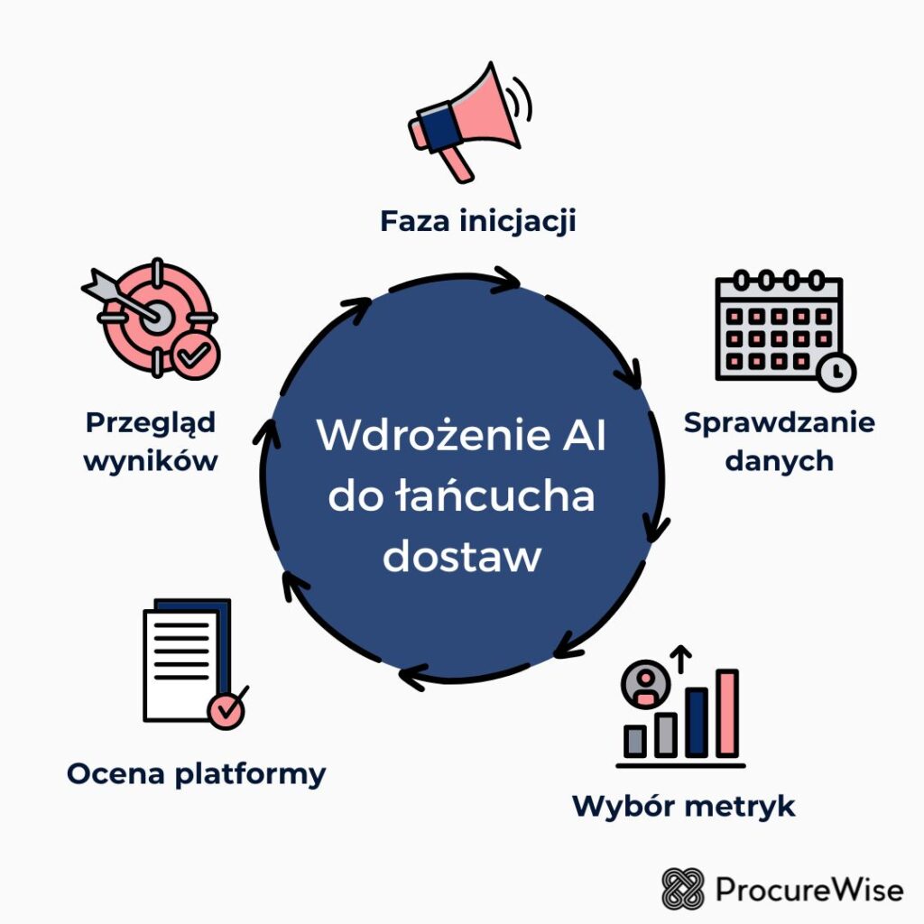 Wdrożenie AI do łańcucha dostaw