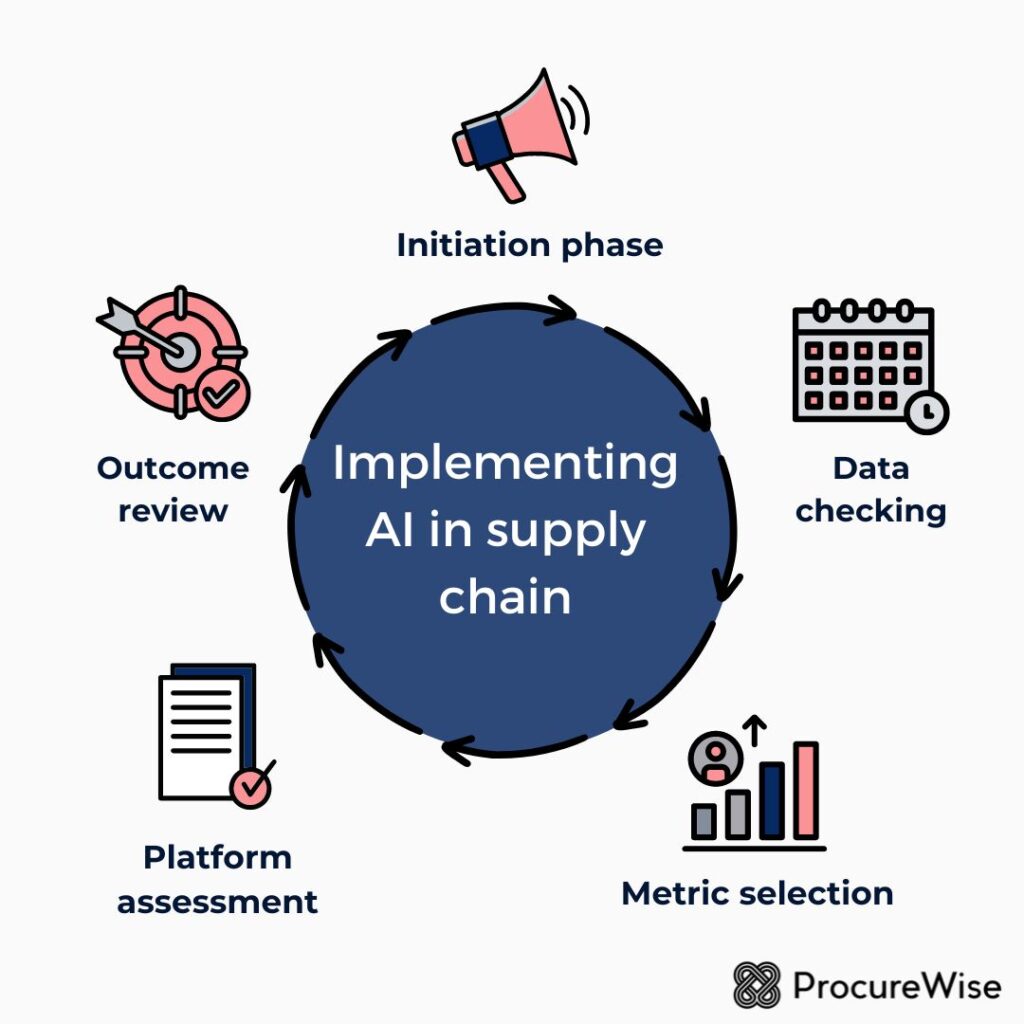 Implementing AI in supply chain
