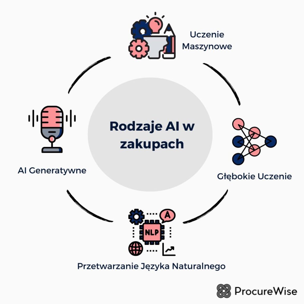 Rodzaje AI w zakupach