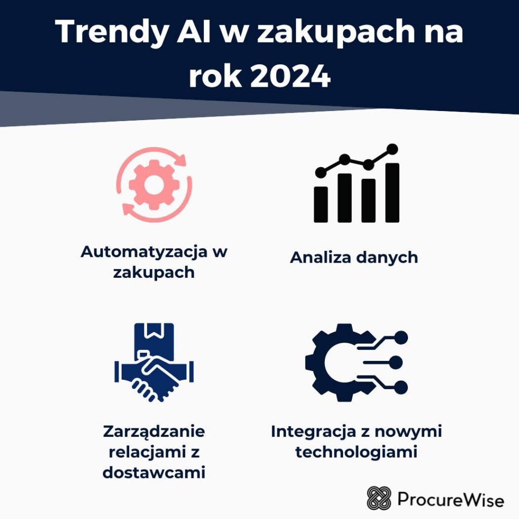 Trendy AI w zakupach na rok 2024
