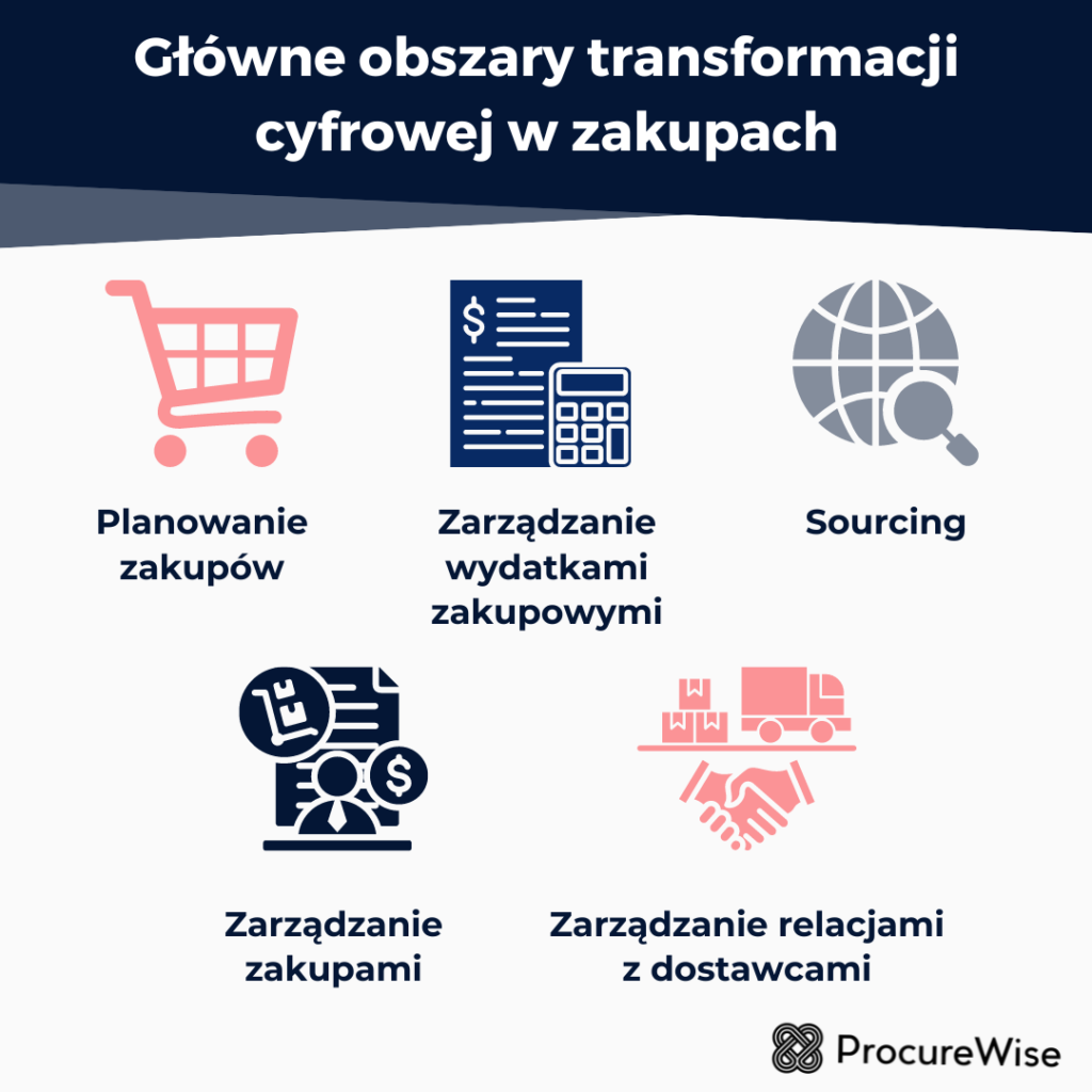 Główne obszary transformacji cyfrowej w zakupach