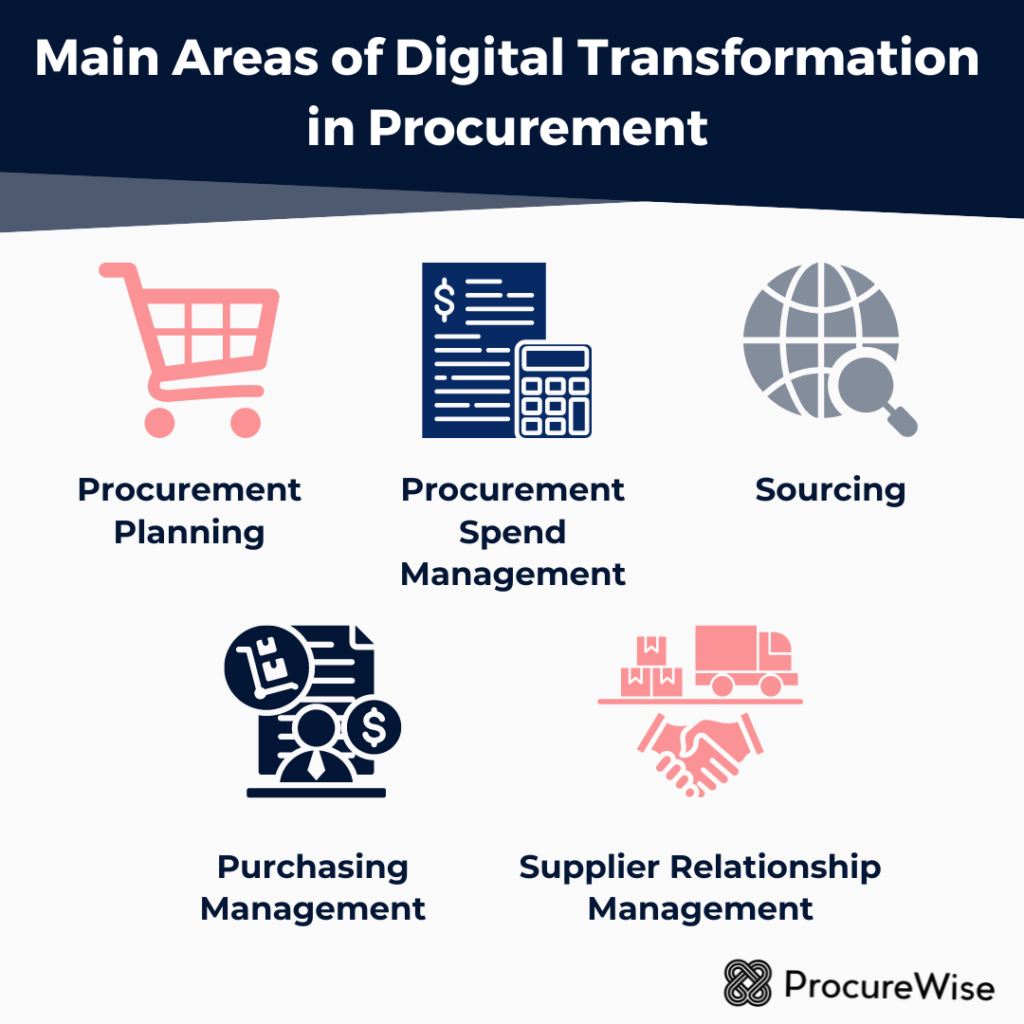 Main Areas of Digital Transformation in Procurement