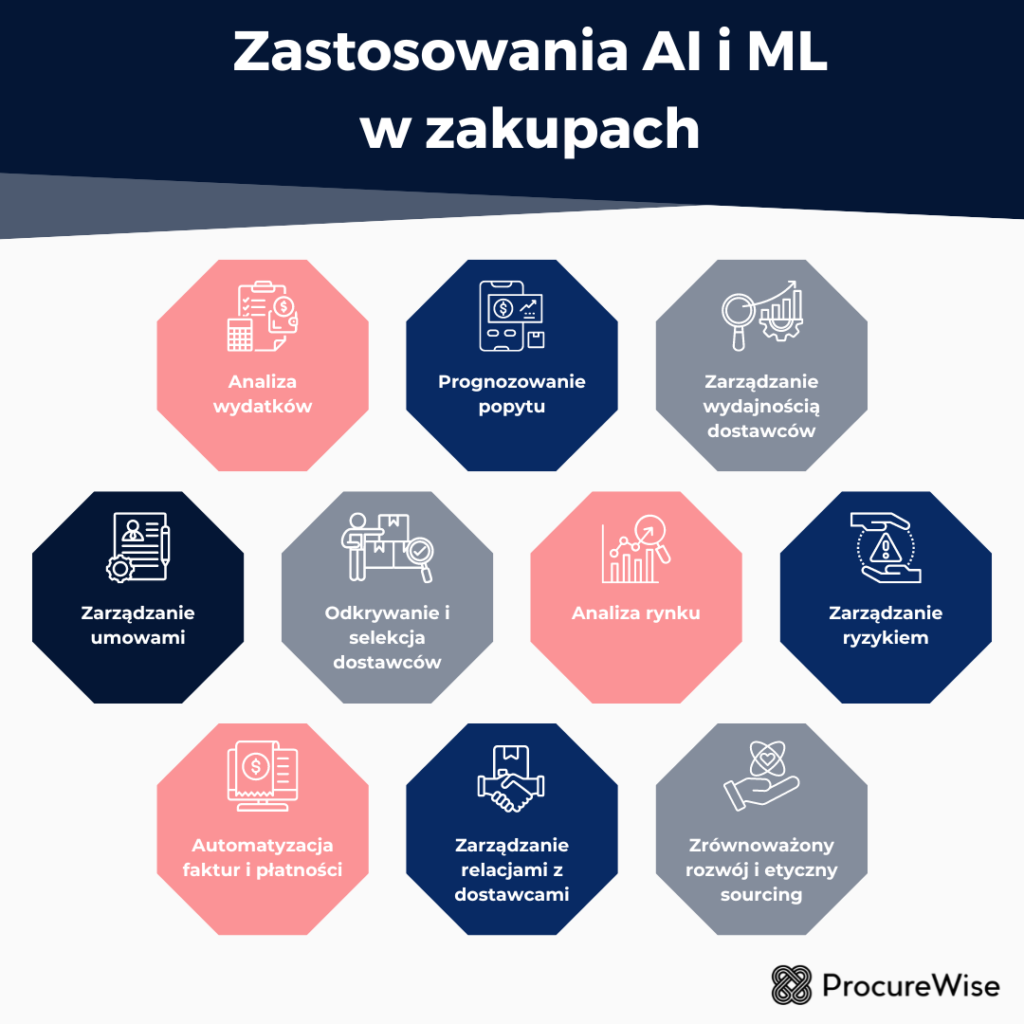 Zastosowania AI i ML w zakupach