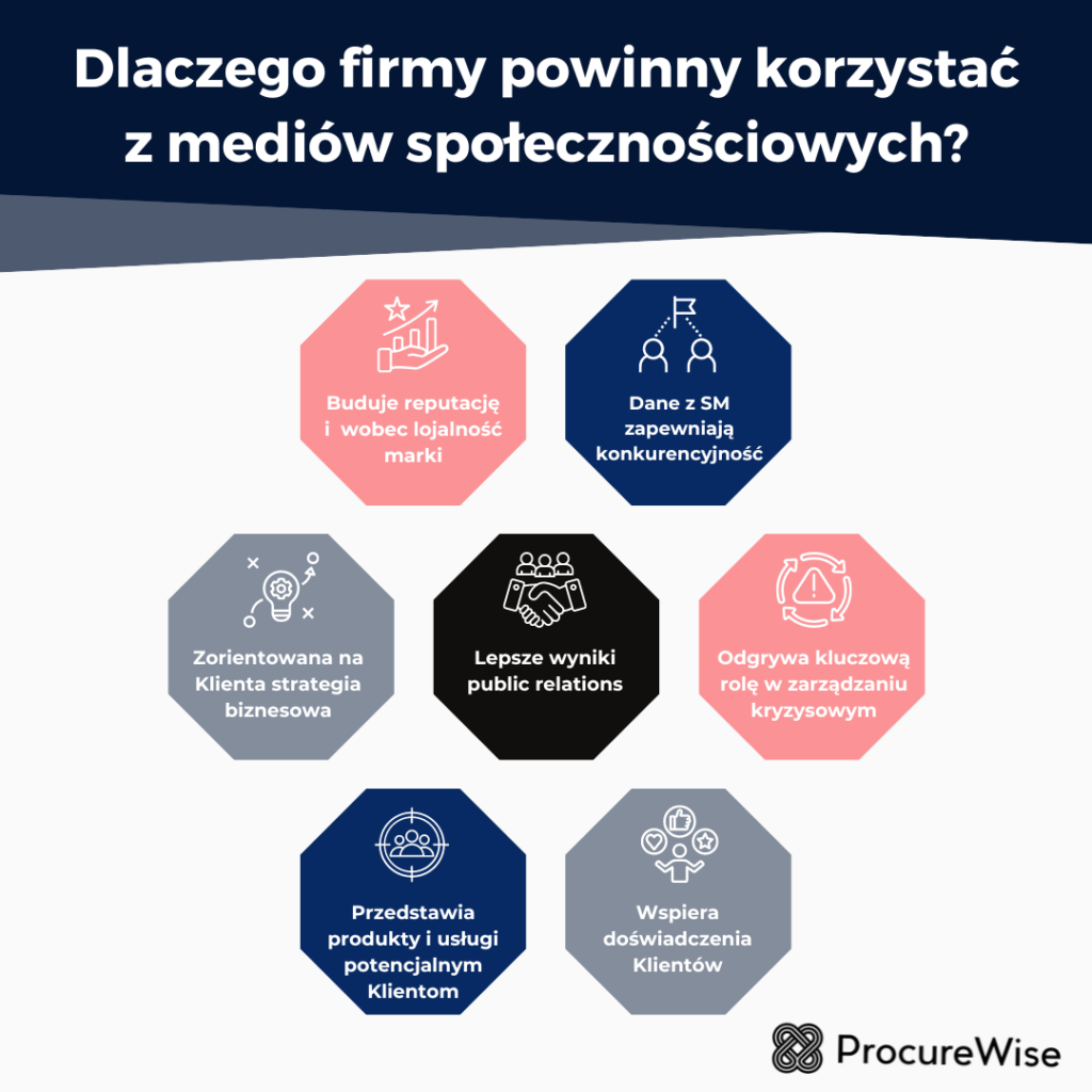 Dlaczego firmy powinny korzystać z mediów społecznościowych?