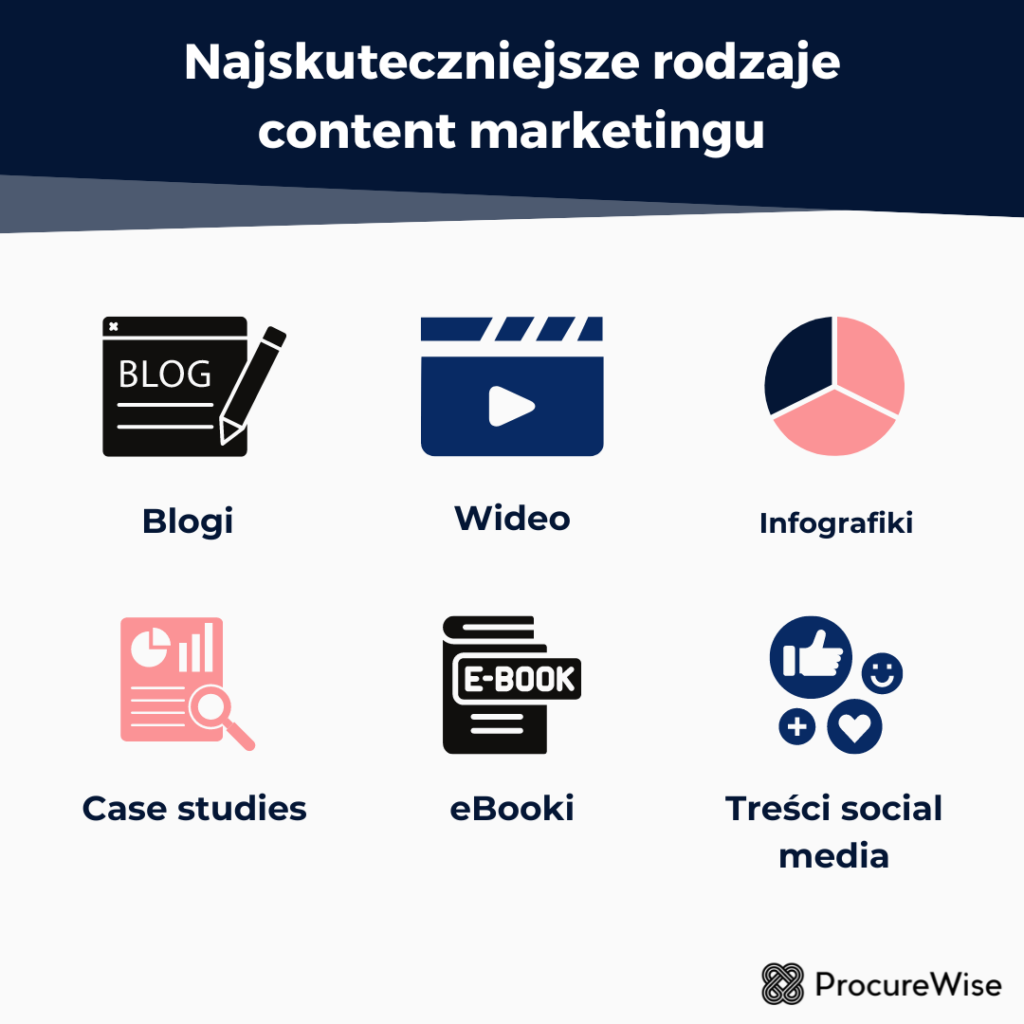 Najskuteczniejsze rodzaje content marketingu