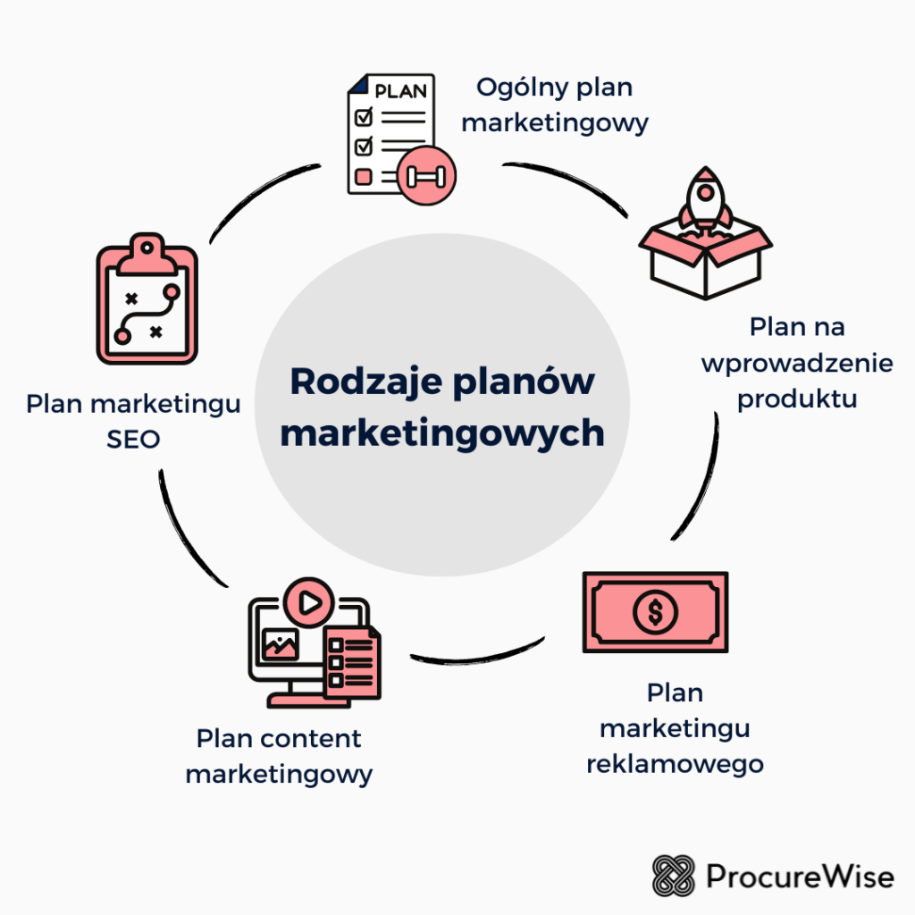Rodzaje planów marketingowych