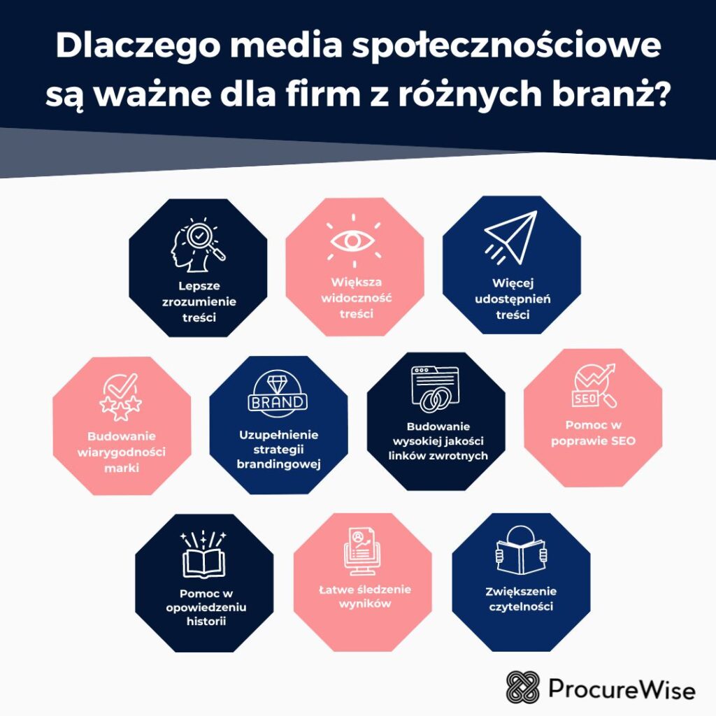 Dlaczego media społecznościowe są ważne dla firm z różnych branż?