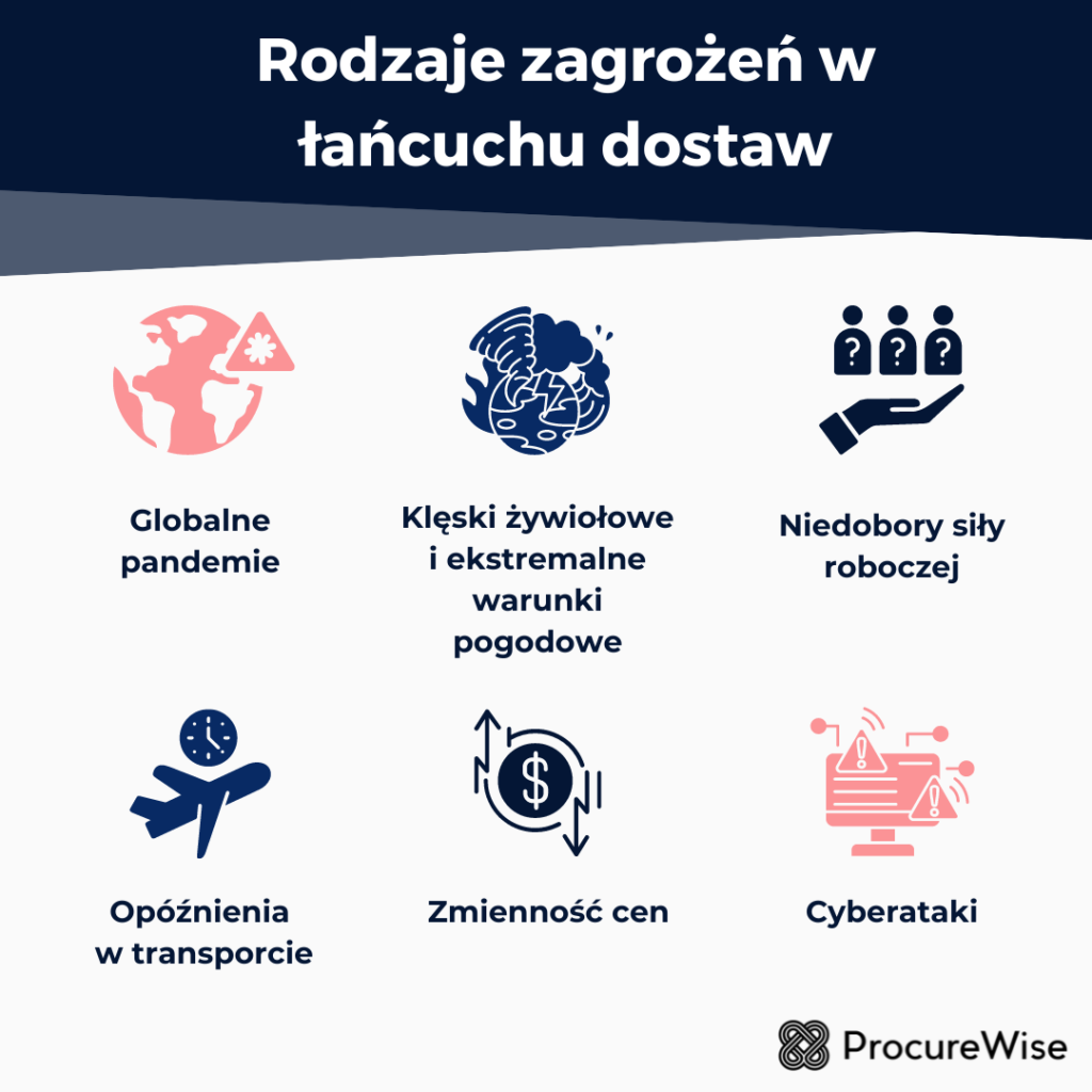 Rodzaje zagrożeń w łańcuchu dostaw