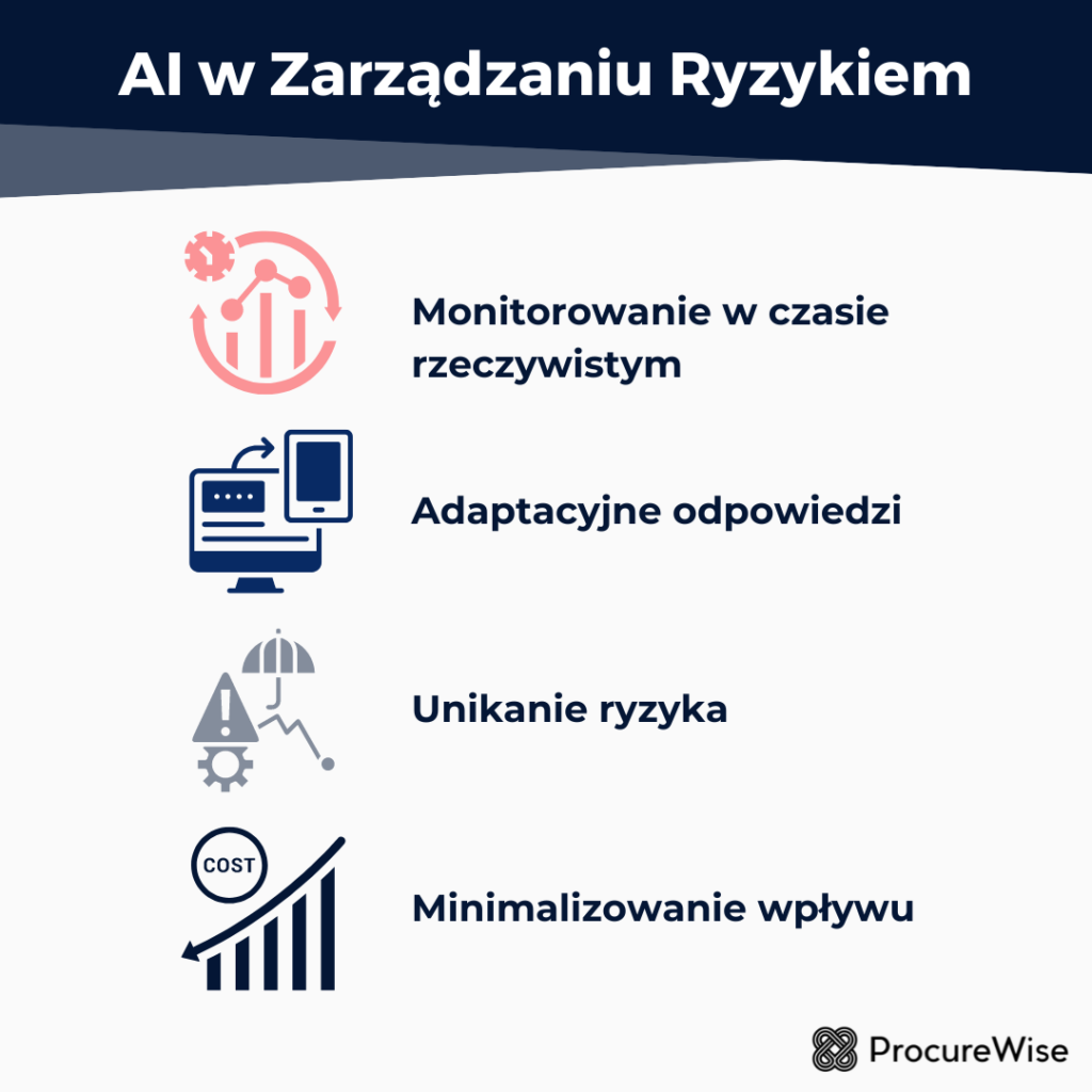 AI w Zarządzaniu Ryzykiem