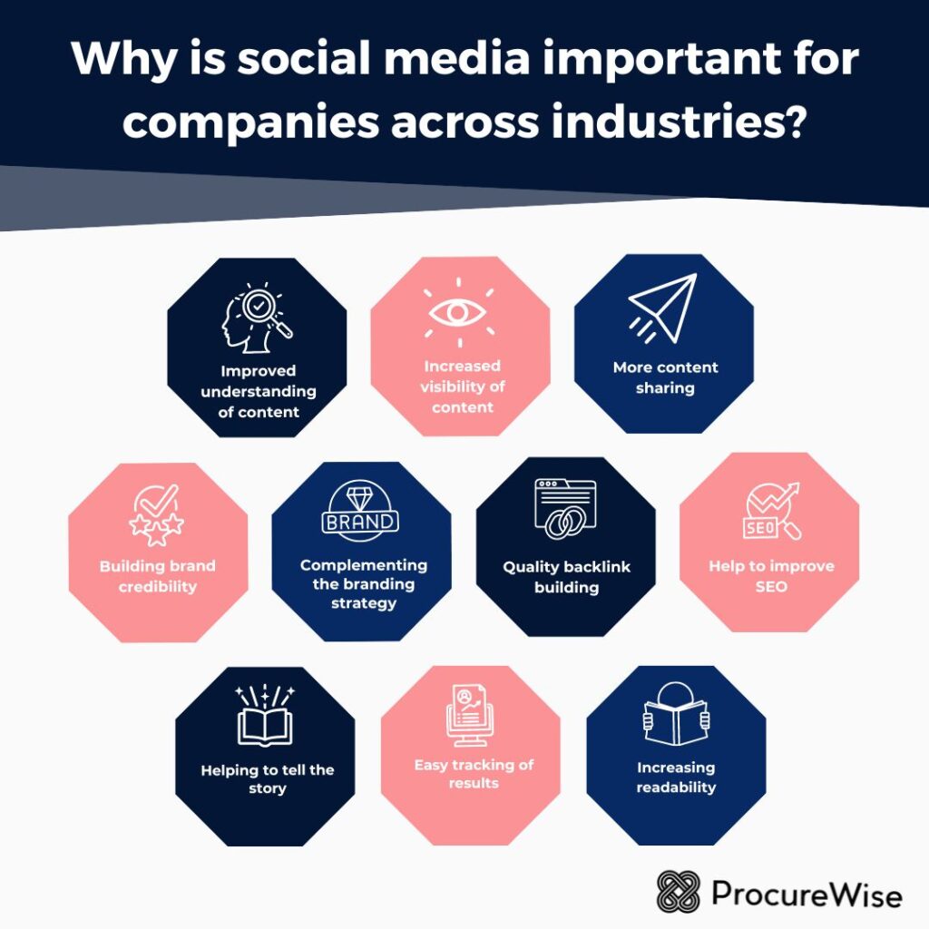 Why is social media important for companies across industries?