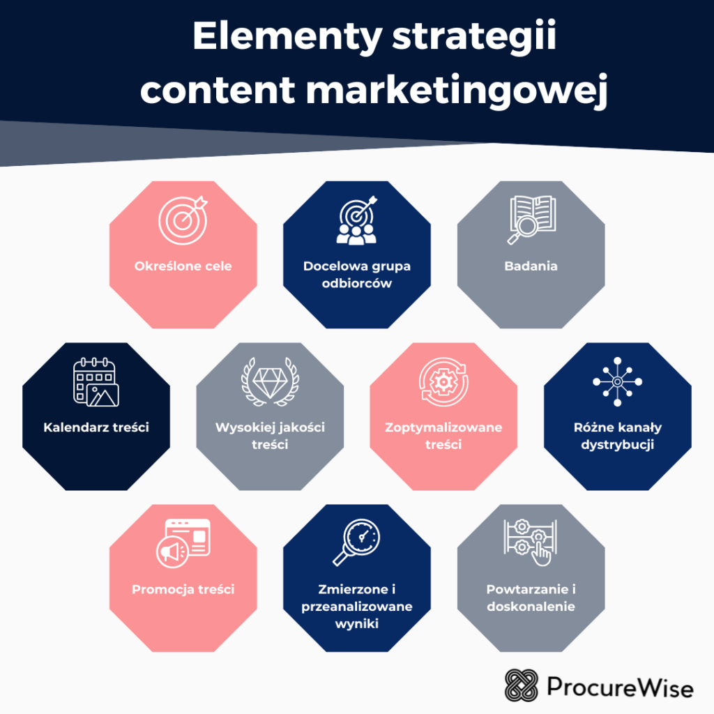 Elementy strategii content marketingowej