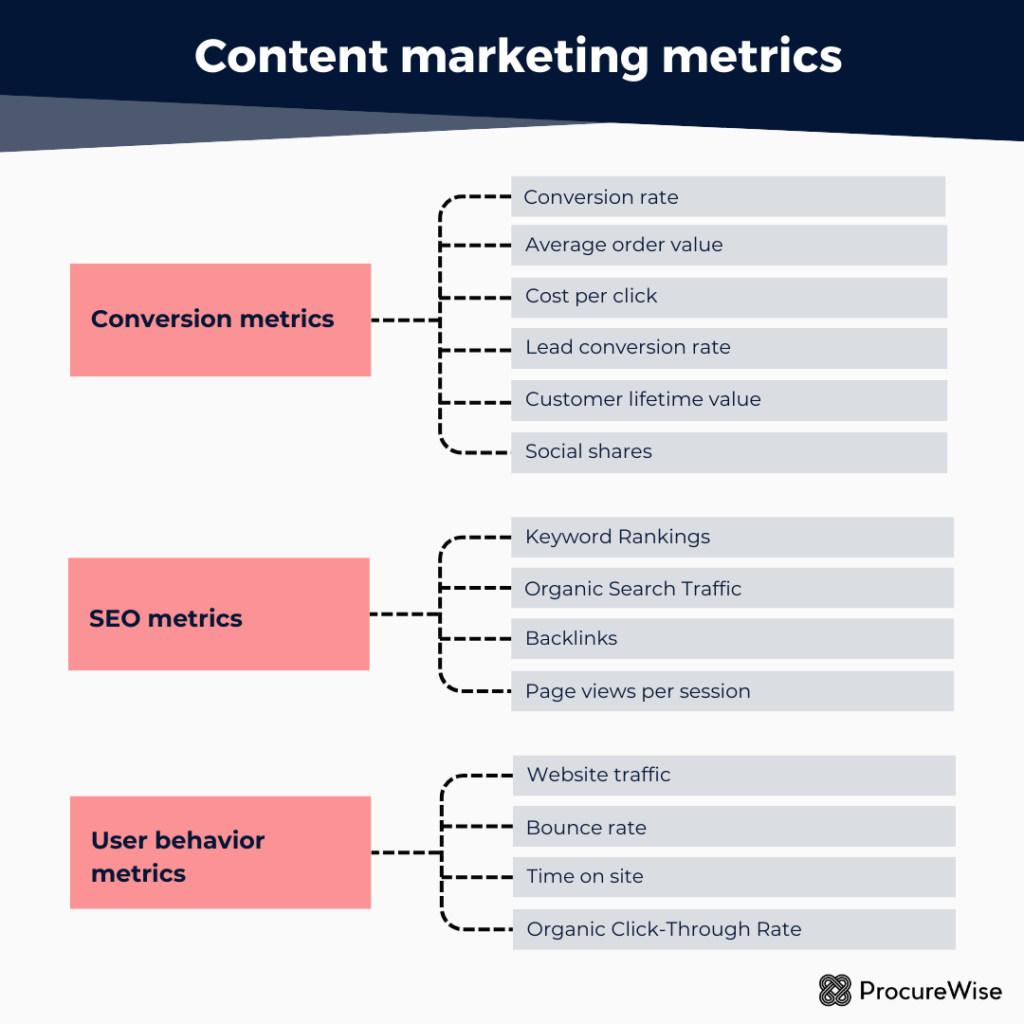 Content marketing metrics