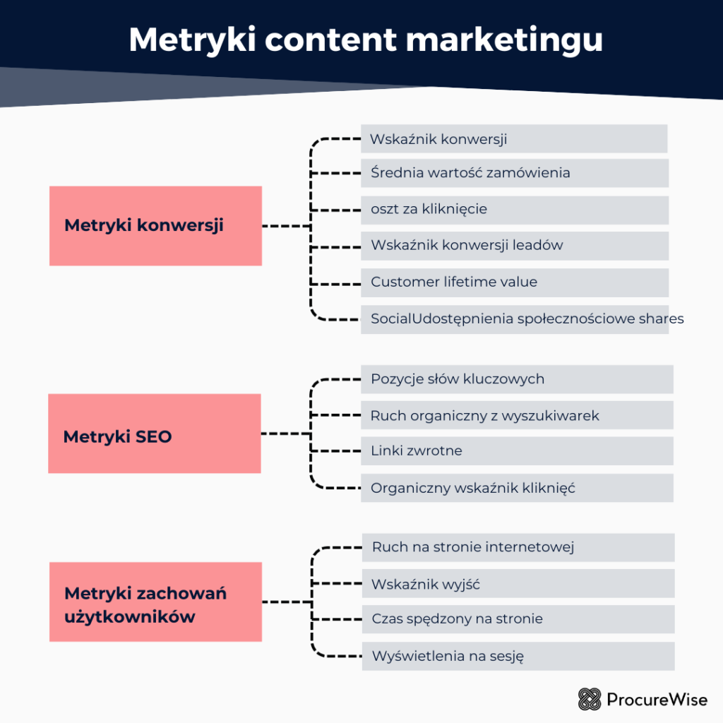 Metryki content marketingu 