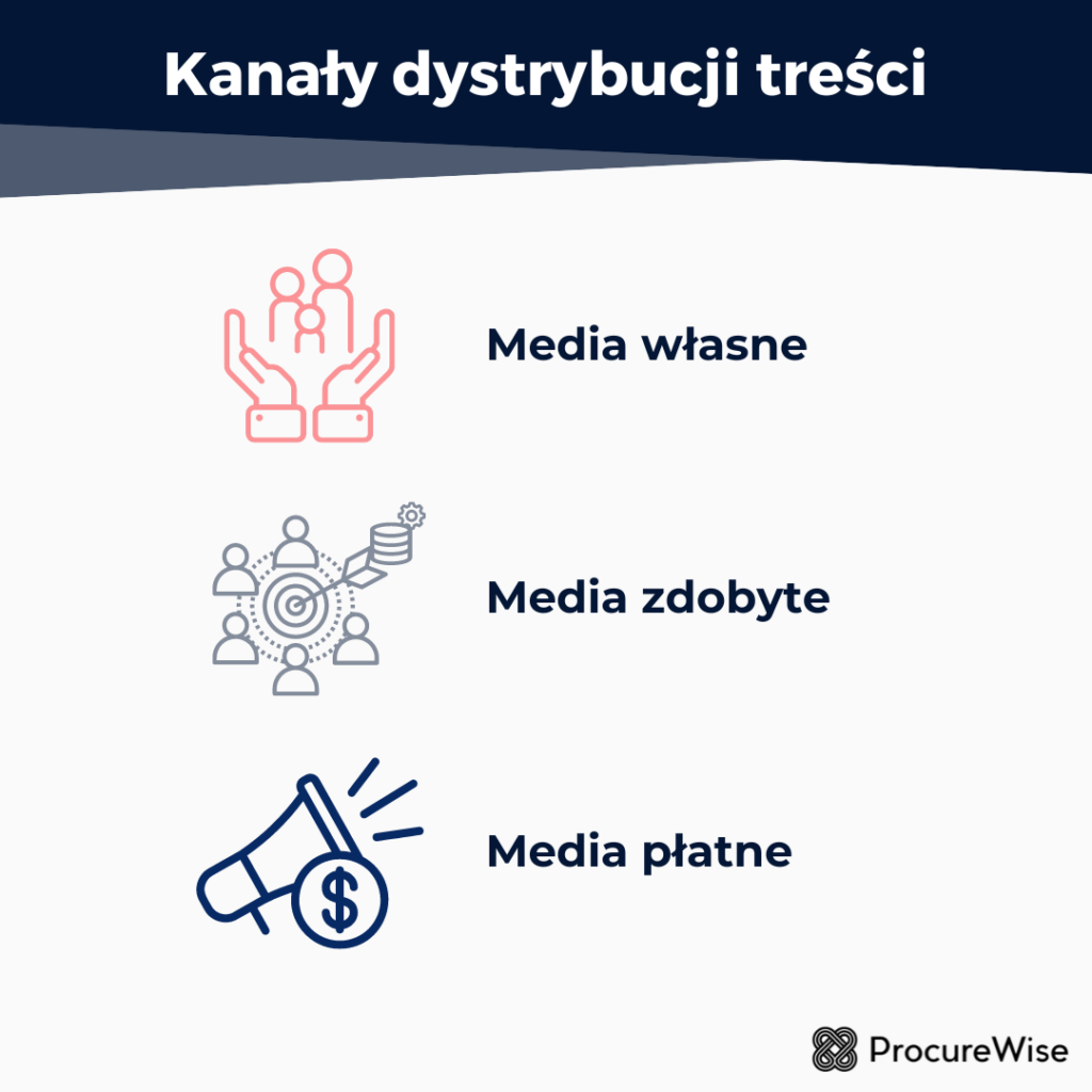Kanały dystrybucji treści