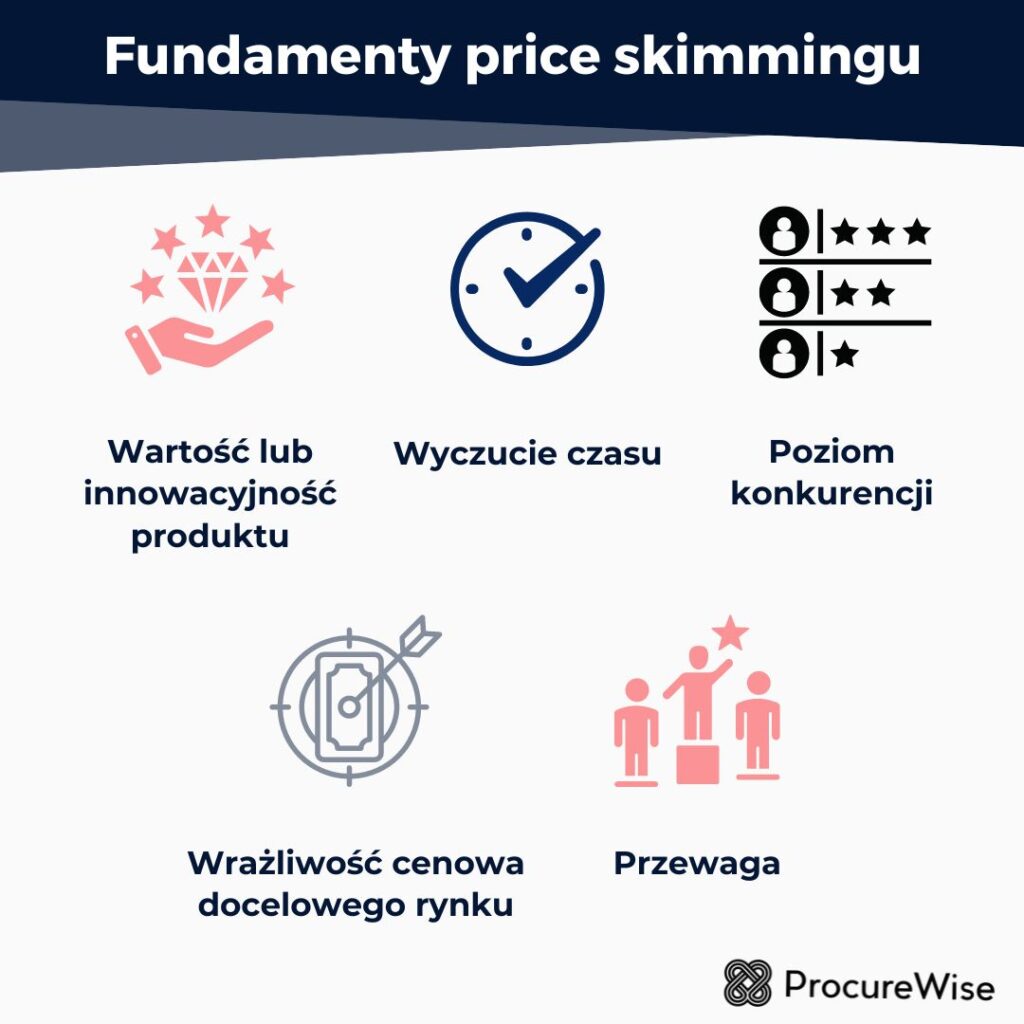 Fundamenty price skimmingu