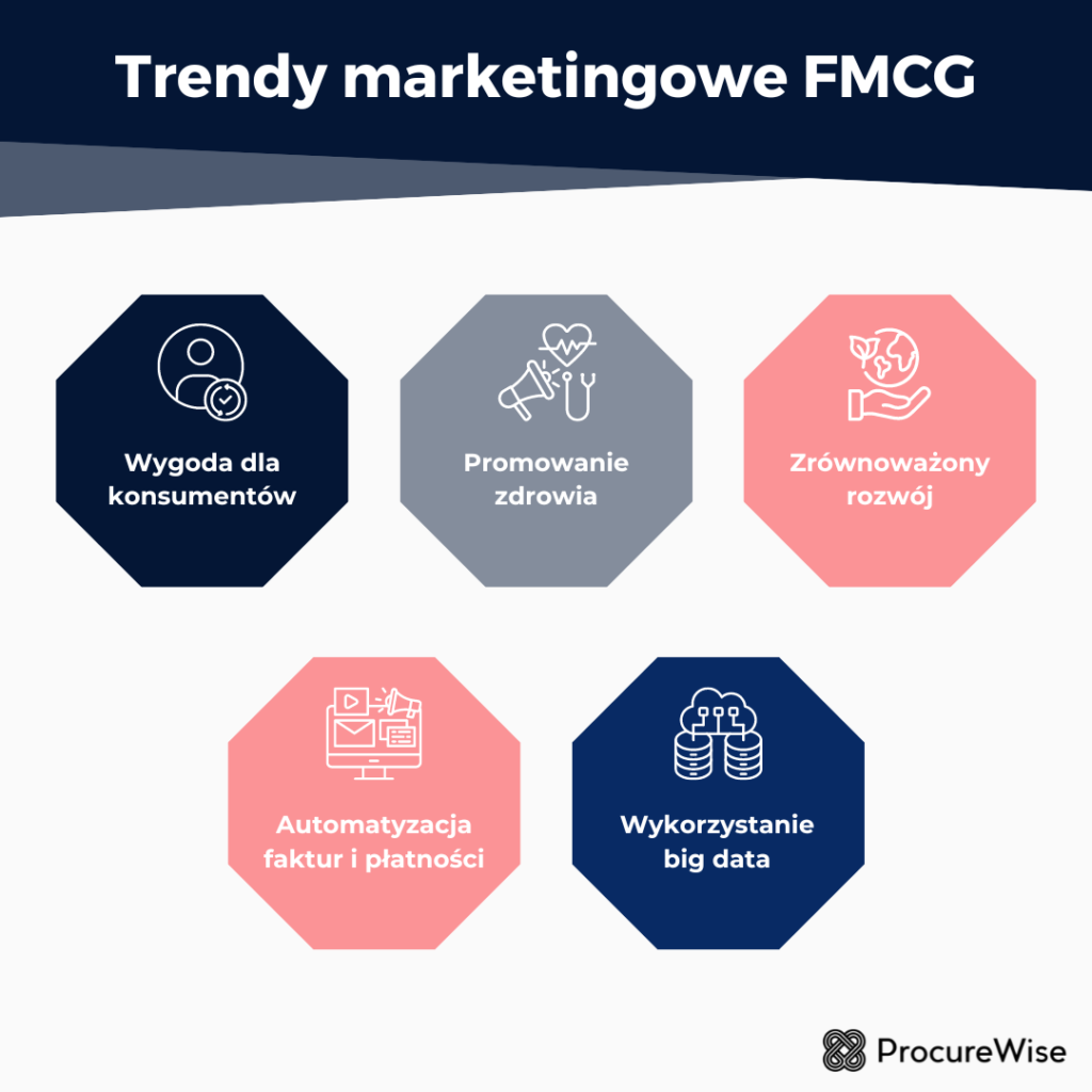 Trendy marketingowe FMCG