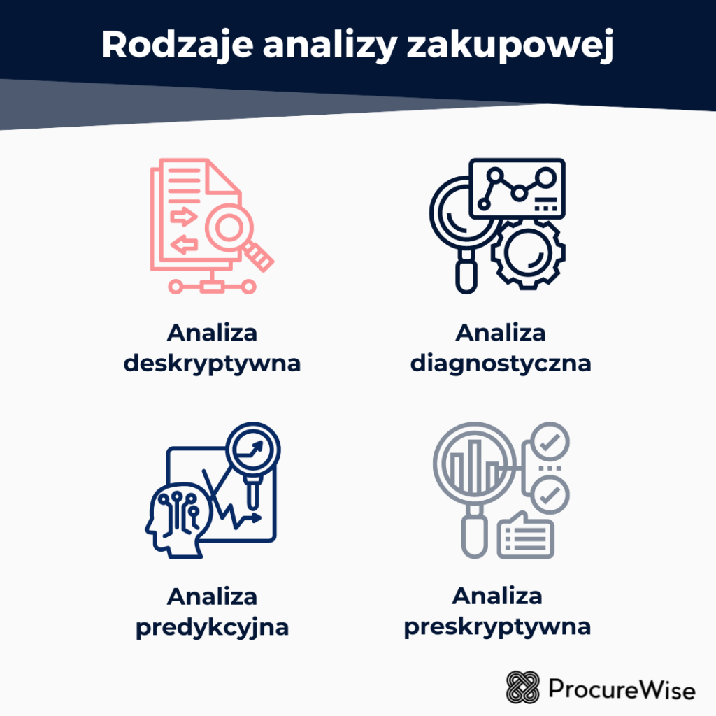 Rodzaje analizy zakupowej