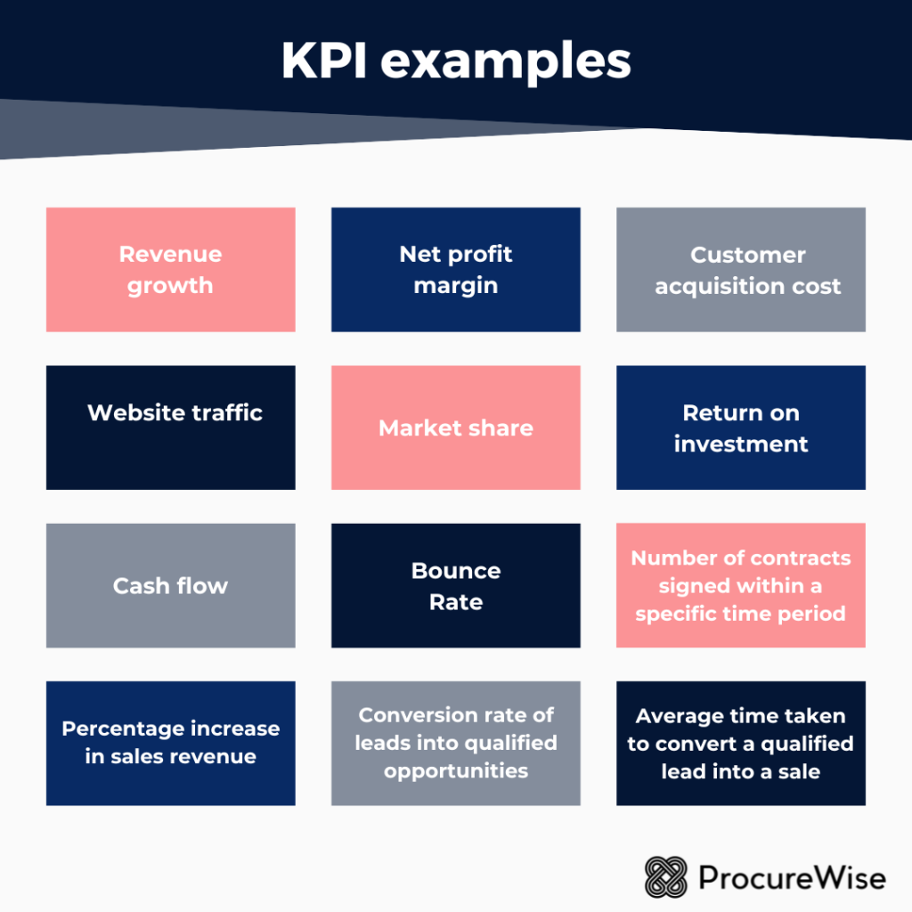 Average time taken to convert a qualified lead into a sale