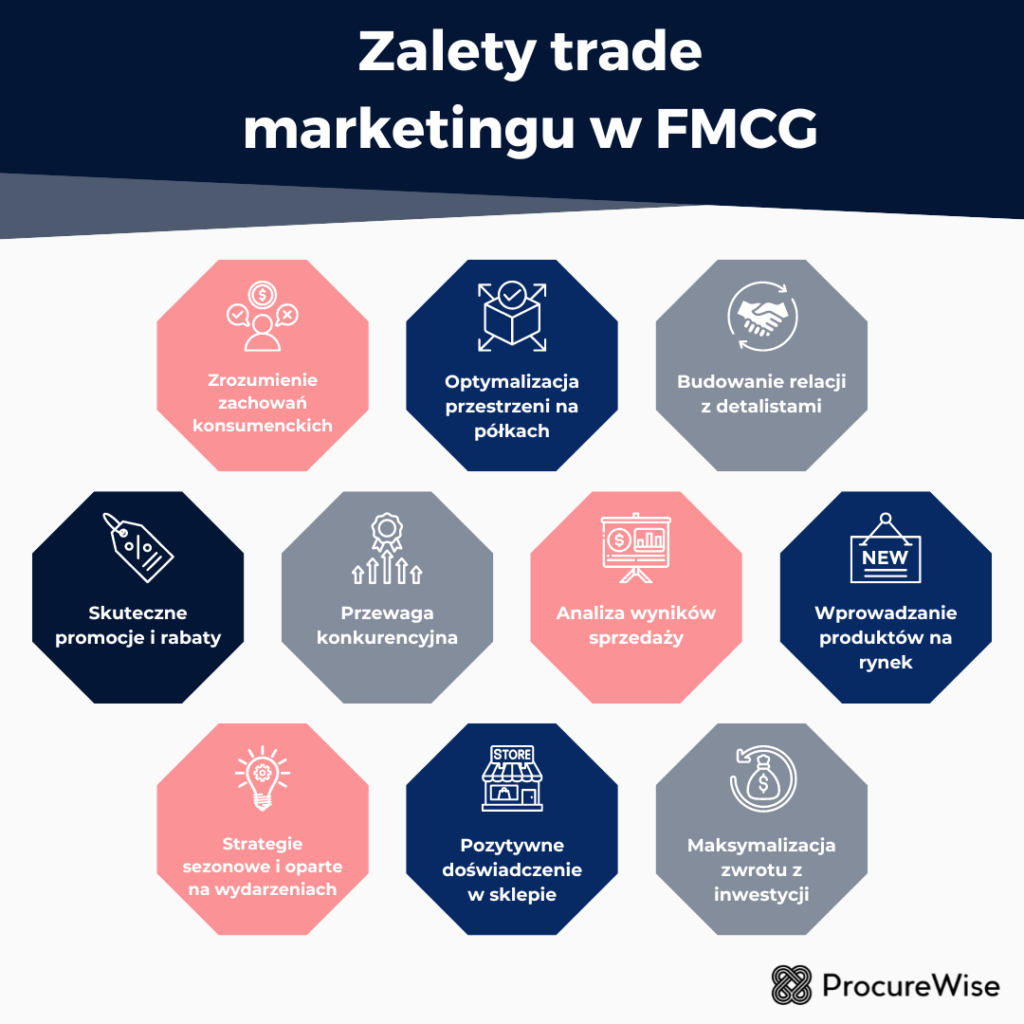 Zalety trade marketingu w FMCG