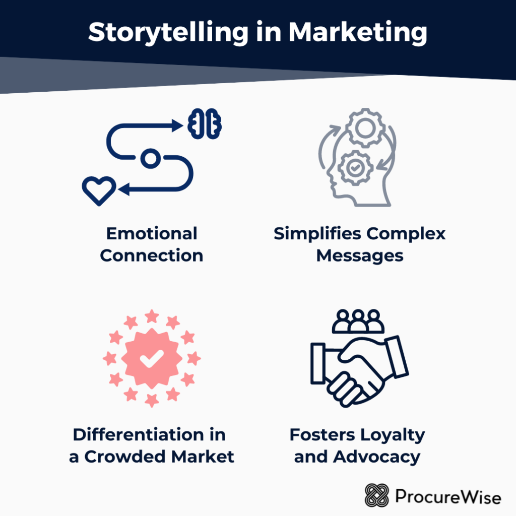 Opowiadanie historii w marketingu to skuteczna strategia budowania relacji z odbiorcami. Dowiedz się, jak emocjonalne narracje mogą uprościć komunikaty, wyróżnić markę i wzmocnić lojalność klientów.