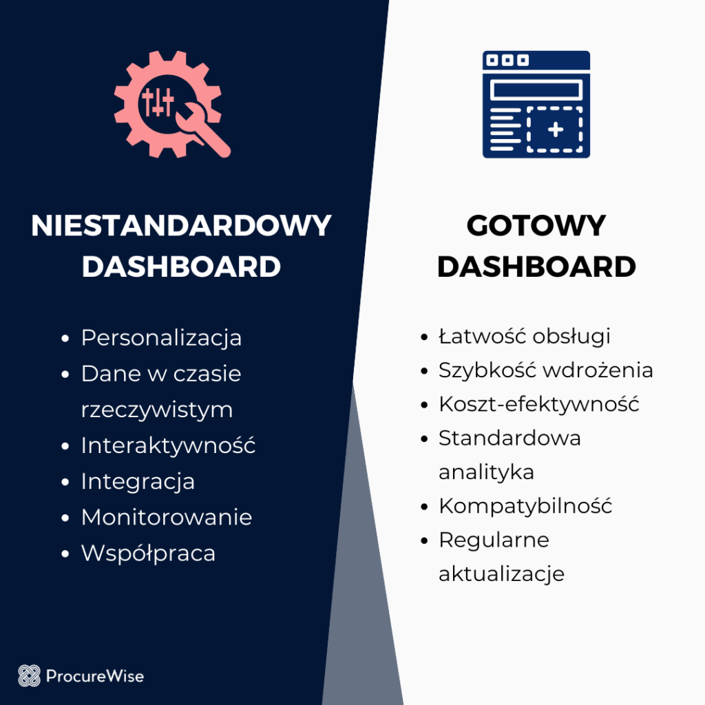 Niestandardowe a gotowe dashboardy
