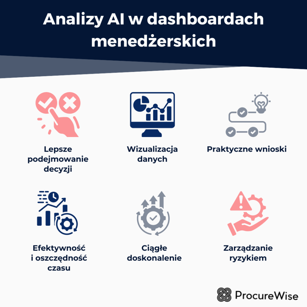 Analizy AI w dashboardach menedżerskich