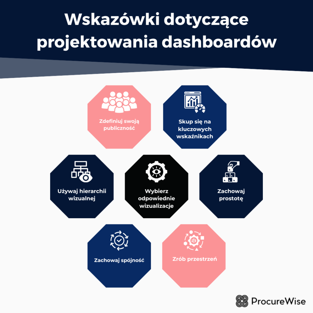 Wskazówki dotyczące projektowania dashboardów
