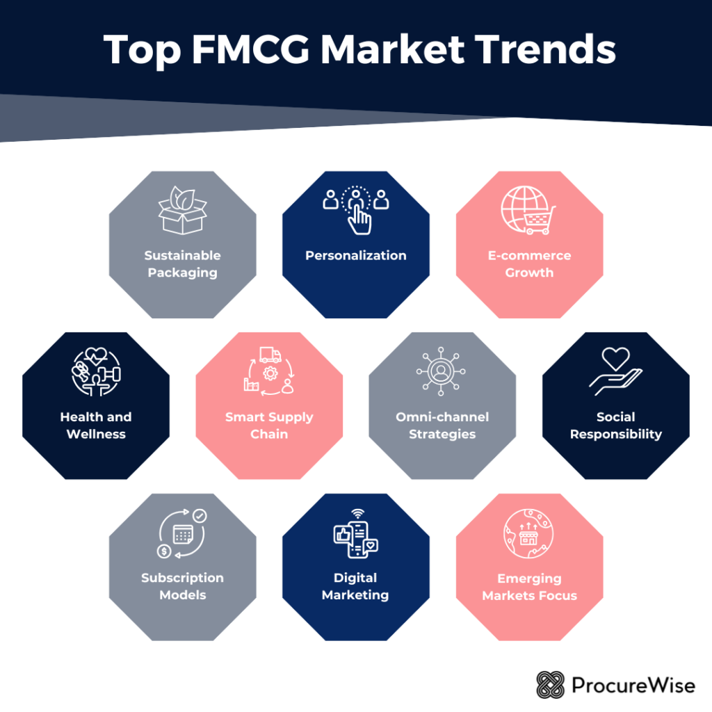 Top FMCG Market Trends