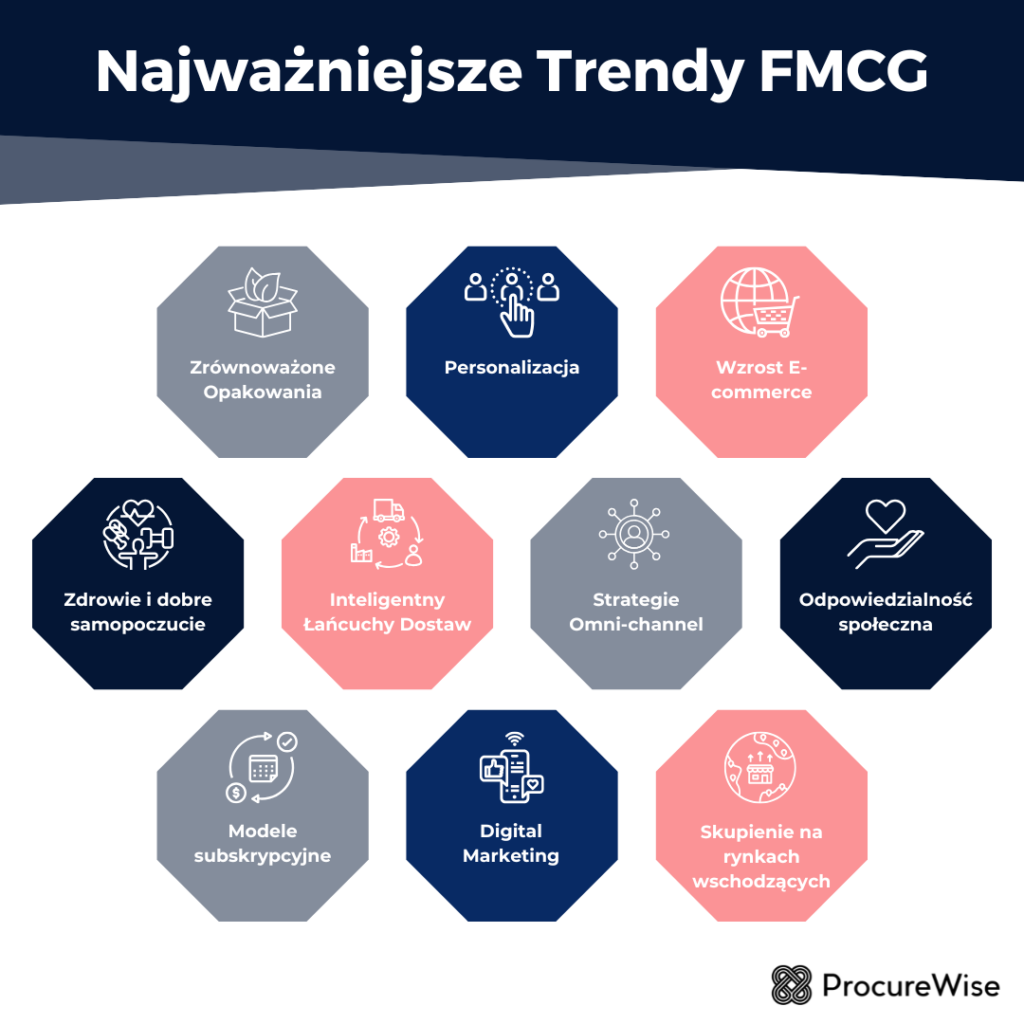 Najważniejsze Trendy FMCG