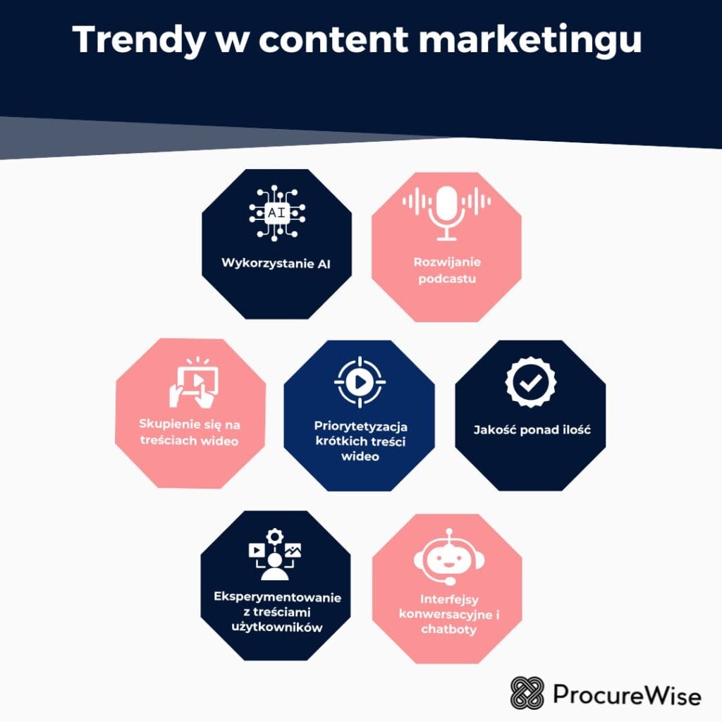 Trendy w content marketingu 