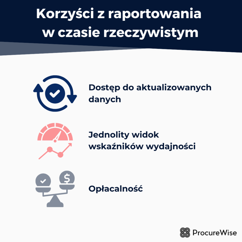 Korzyści z raportowania 
w czasie rzeczywistym