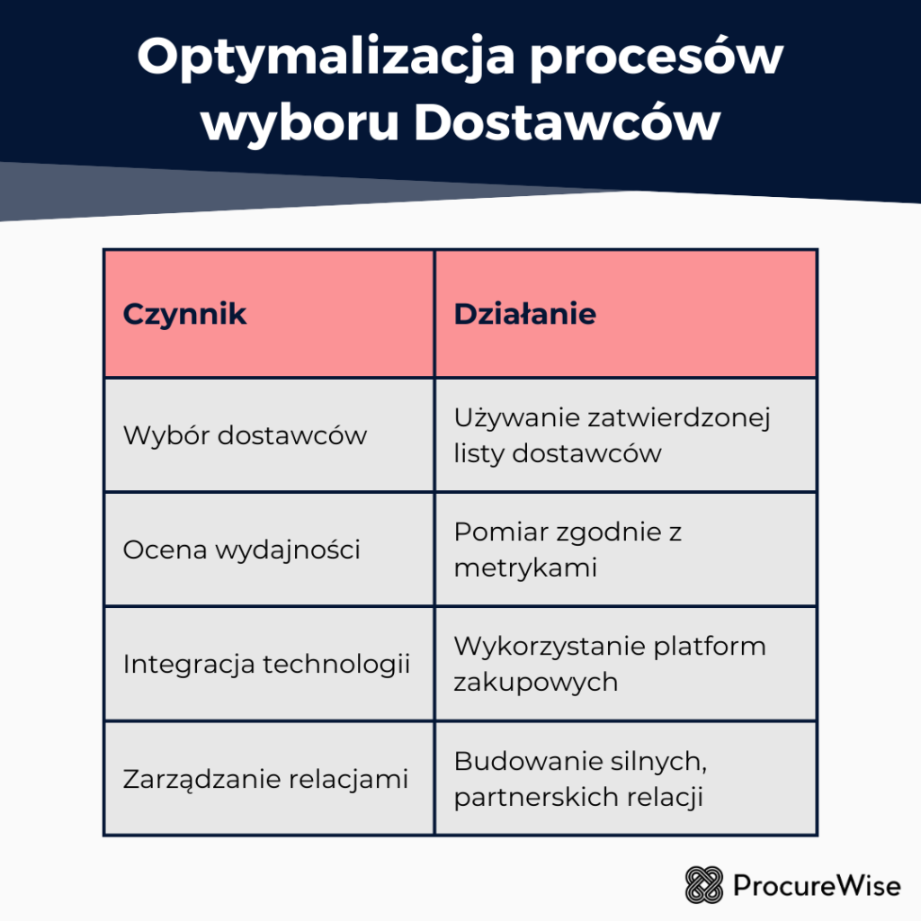 Optymalizacja procesów wyboru Dostawców