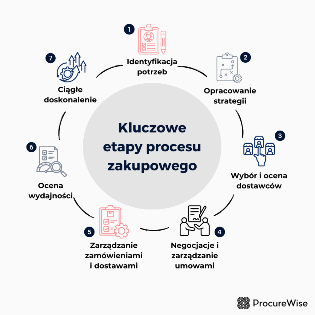 Kluczowe etapy procesu zakupowego