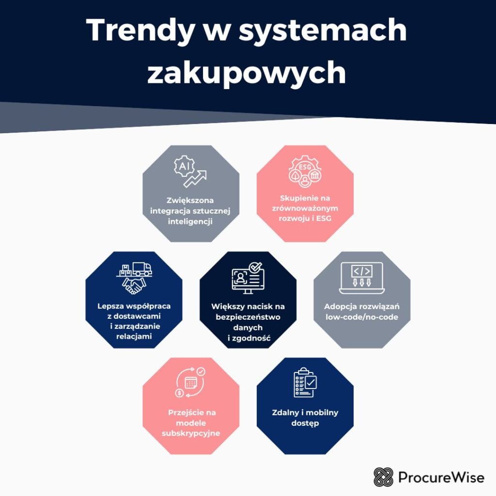 trendy w systemach zakupowych