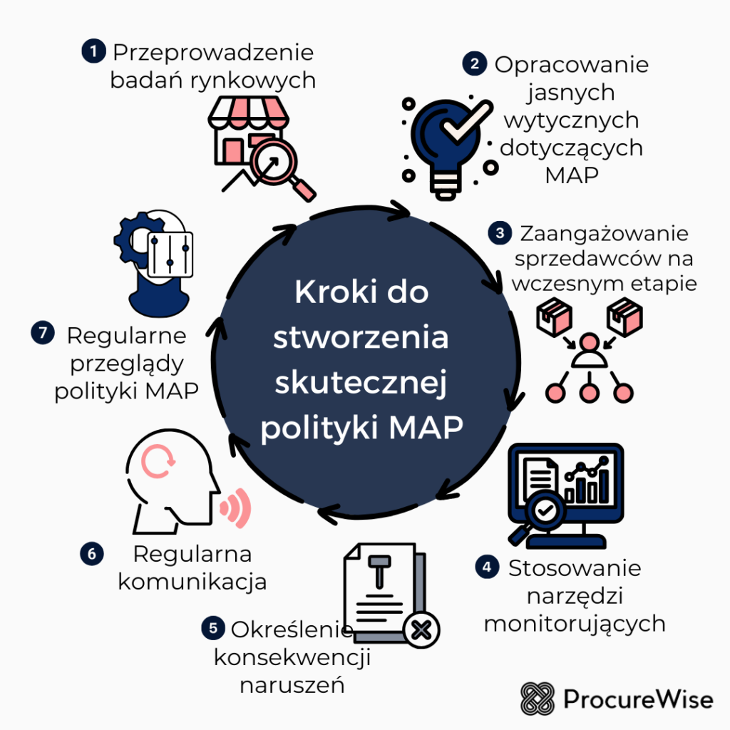 Kroki do stworzenia skutecznej polityki MAP