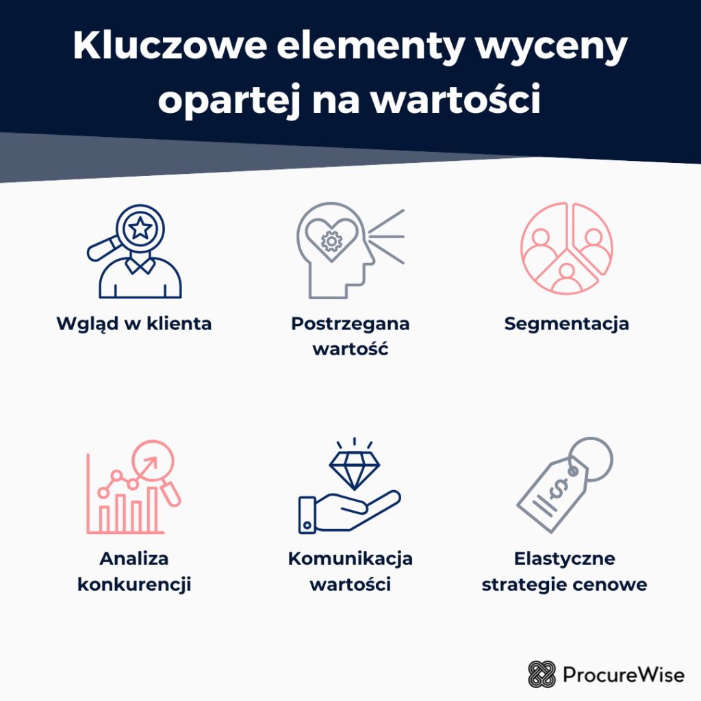 Kluczowe elementy wyceny opartej na wartości
