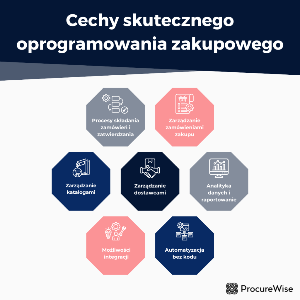 Cechy skutecznego oprogramowania zakupowego
