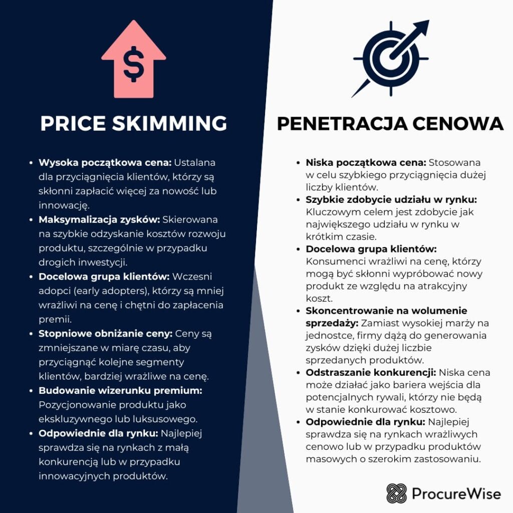 Strategia price skimming vs strategia penetracji