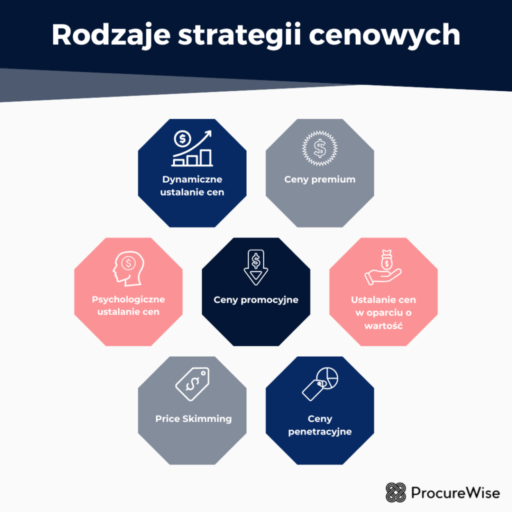Rodzaje strategii cenowych