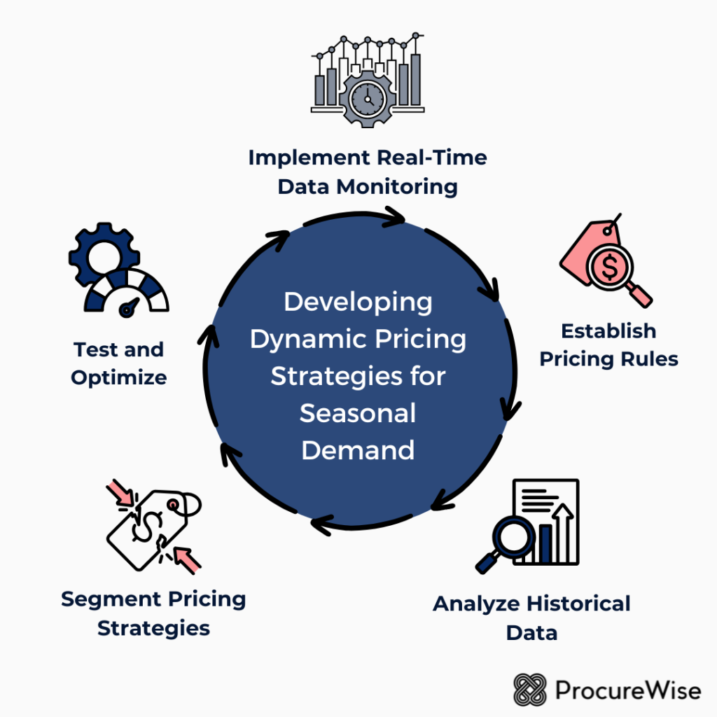 Develop Dynamic Pricing Strategies for Seasonal Demand