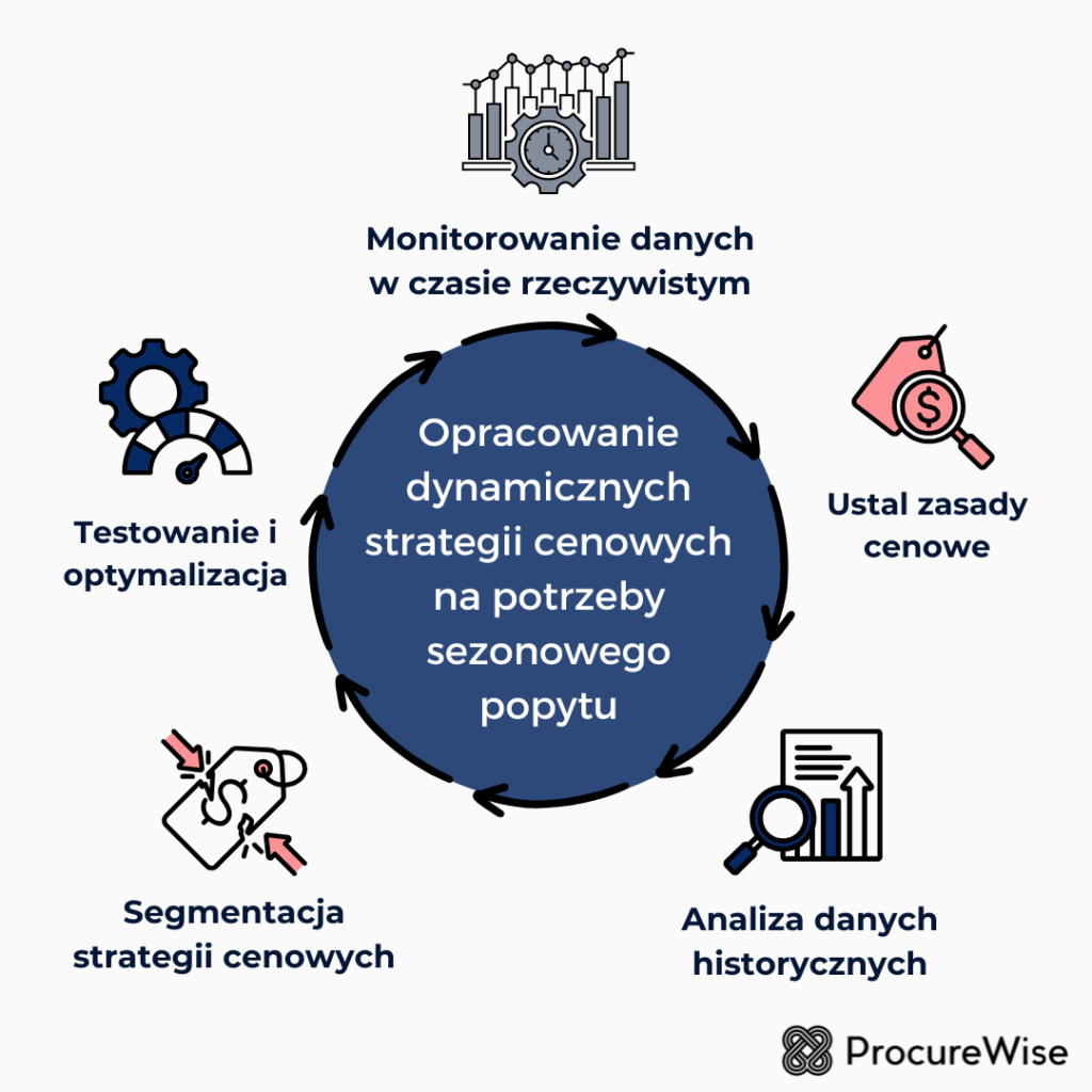 Opracuj dynamiczne strategie cenowe na potrzeby sezonowego popytu