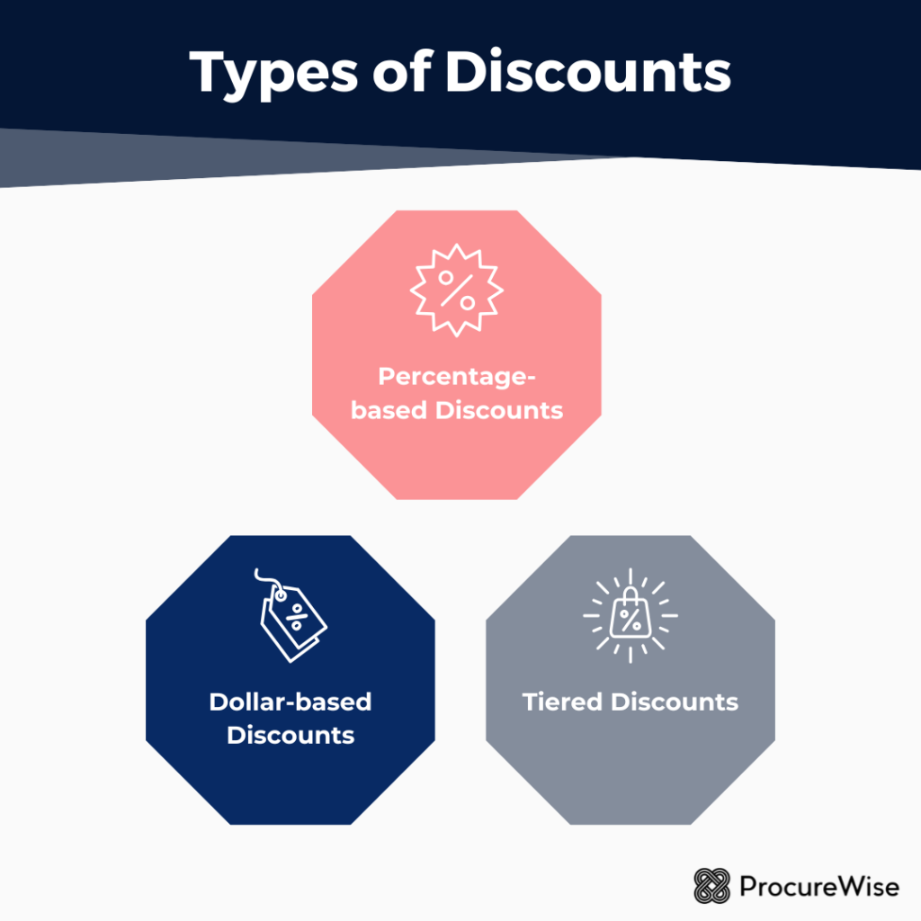 Types of Discounts