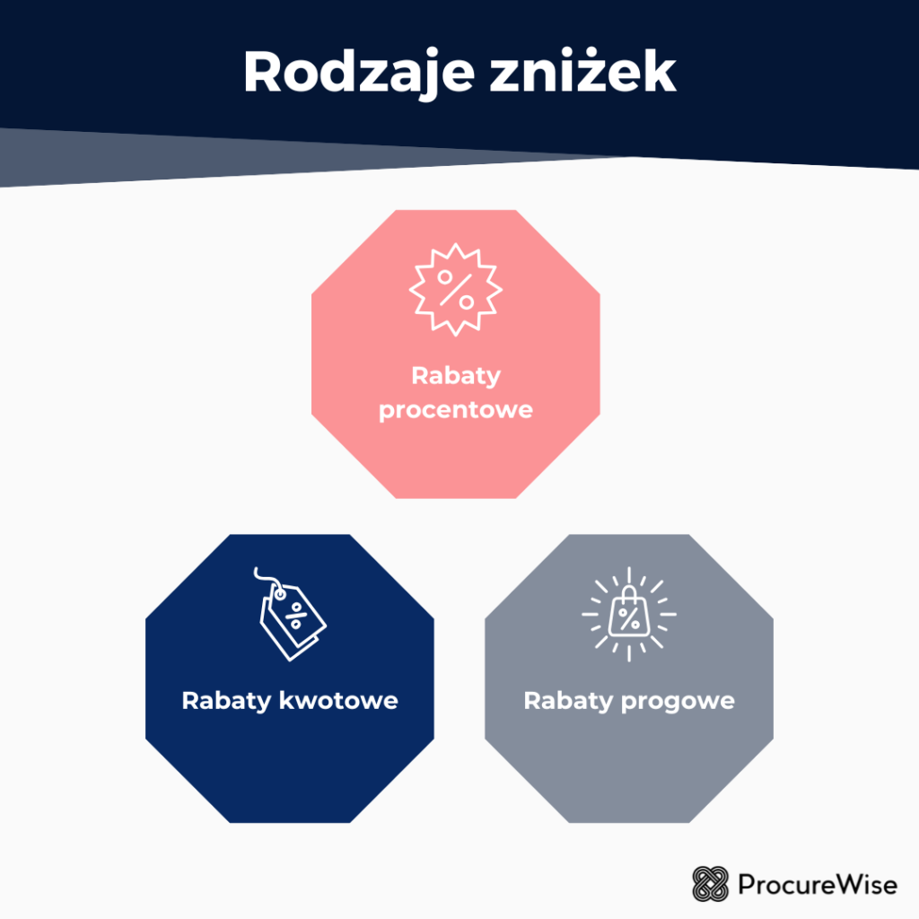 Rodzaje zniżek