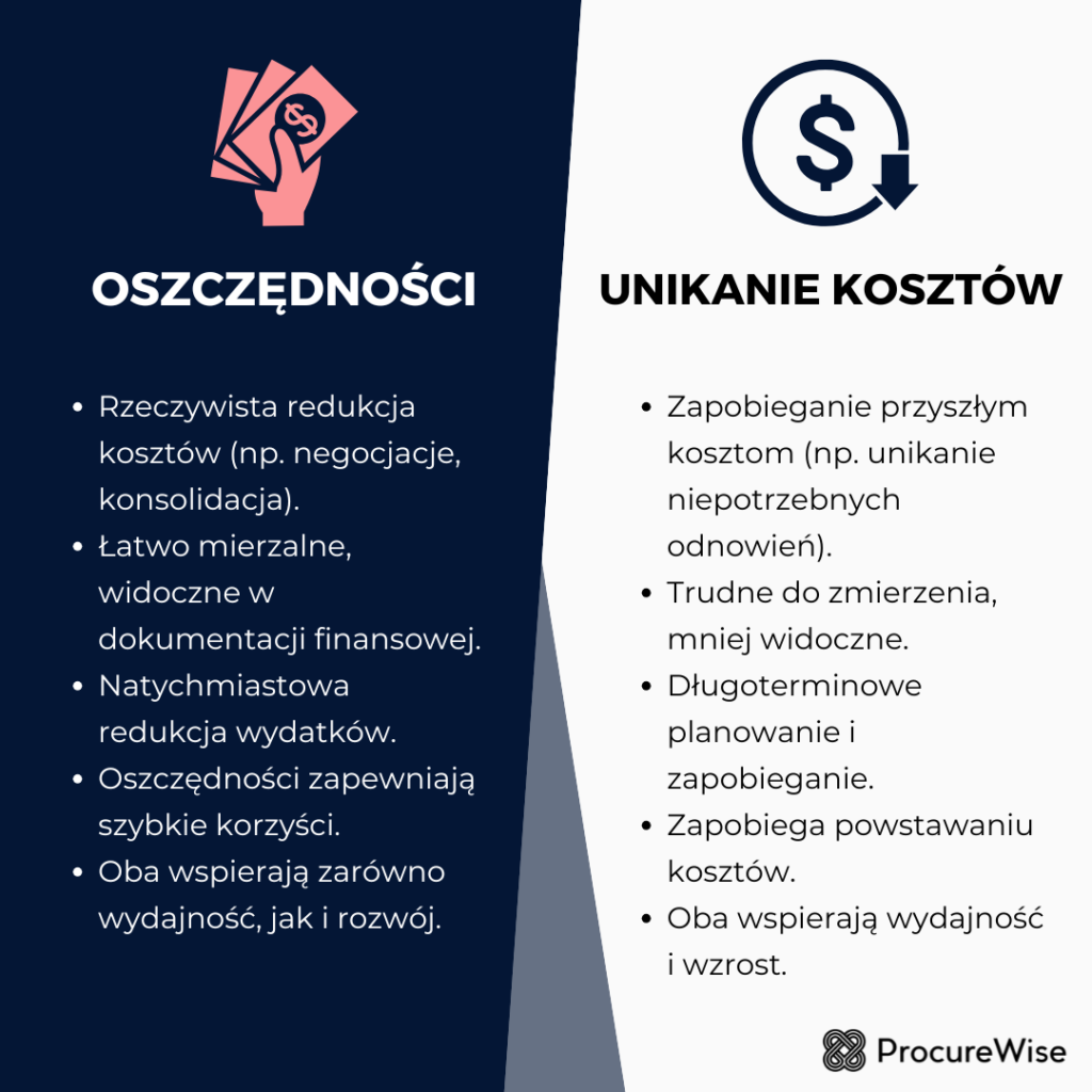 Kluczowe różnice między oszczędnościami a unikaniem kosztów