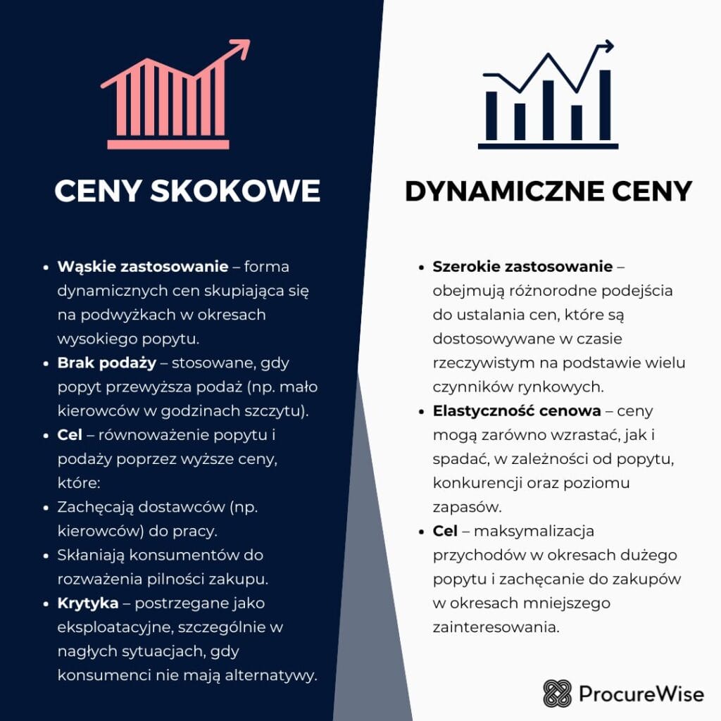 ceny skokowe a ceny dynamiczne