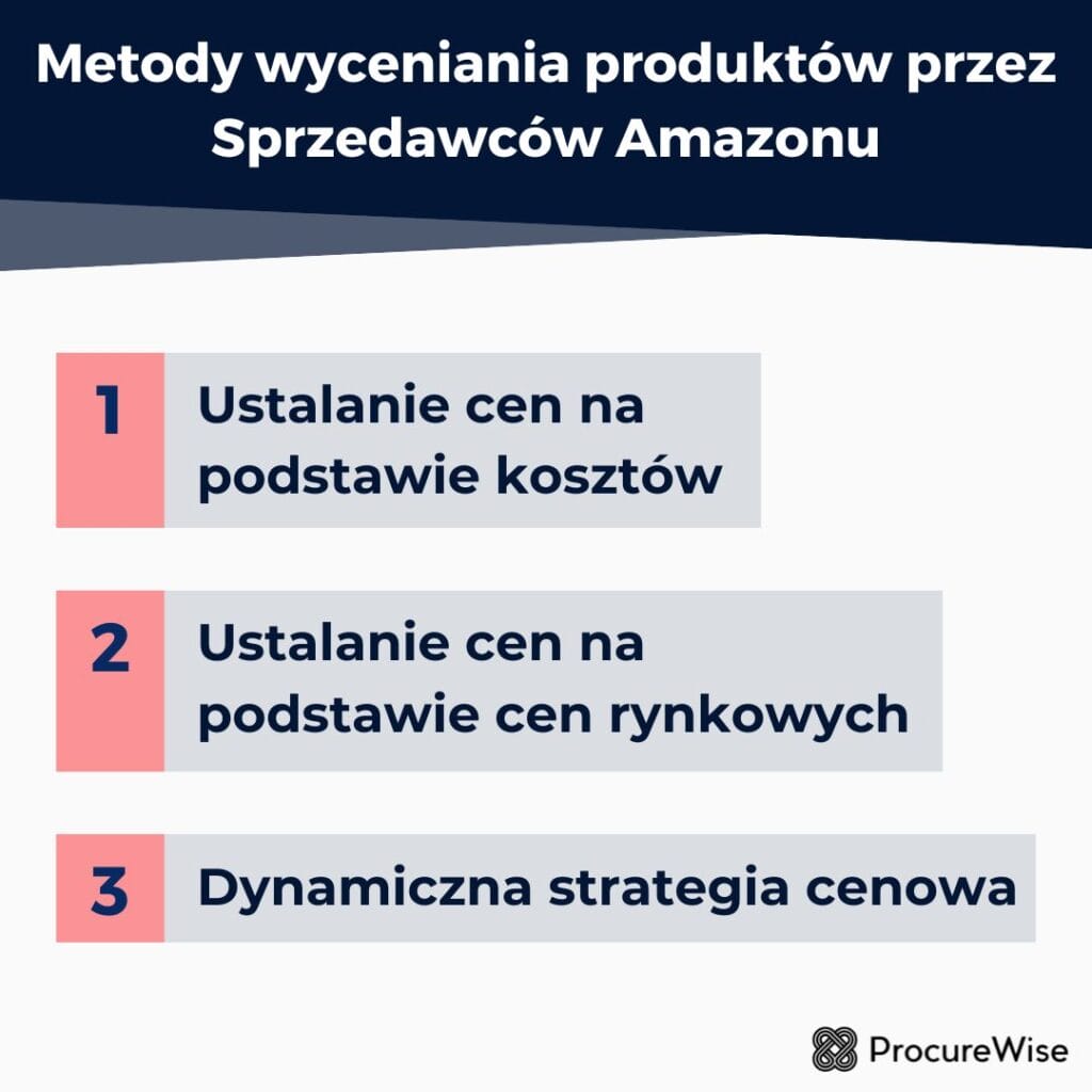 Metody wyceniania produktów przez Sprzedawców Amazonu